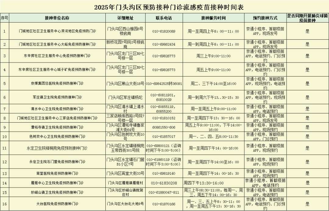 2025年门头沟区预防接种门诊流感疫苗接种时间表